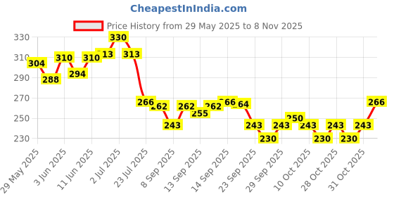 flipkart.com smars funny house play set doll house set for kids (Multi color) smars Price History Graph from 29 May 2025 to 8 Nov 2025