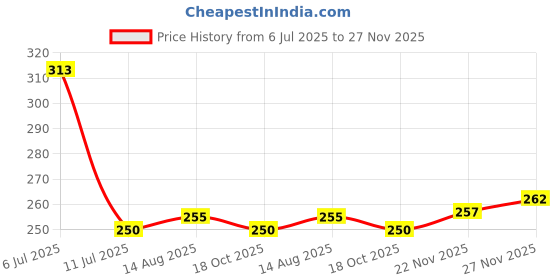 flipkart.com snm97 Funny House Play Set-Doll House Set House_111 BLUE snm97 Price History Graph from 6 Jul 2025 to 27 Nov 2025