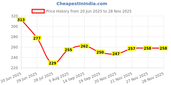 flipkart.com snm97 Funny House Play Set-Doll House Set House_114 (Pink) snm97 Price History Graph from 20 Jun 2025 to 27 Nov 2025