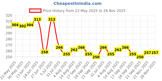 flipkart.com snm97 Funny House Play Set-Doll House Set House_116 snm97 Price History Graph from 23 May 2025 to 27 Nov 2025