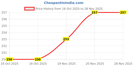flipkart.com snm97 Funny House Play Set-Doll House Set House_121 (Pink) snm97 Price History Graph from 16 Oct 2025 to 28 Nov 2025