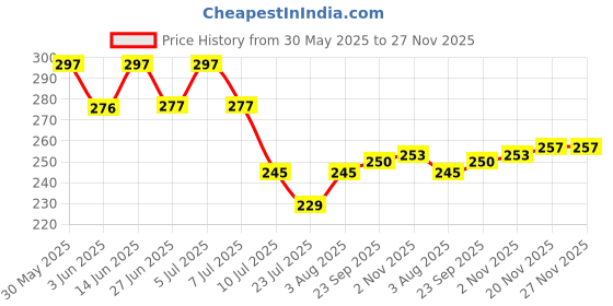flipkart.com snm97 Funny House Play Set-Doll House Set House_A.42 snm97 Price History Graph from 30 May 2025 to 27 Nov 2025