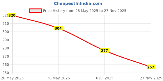 flipkart.com snm97 Funny House Play Set-Doll House Set House_B105 snm97 Price History Graph from 28 May 2025 to 27 Nov 2025