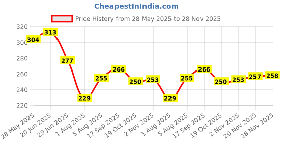 flipkart.com snm97 Funny House Play Set-Doll House Set House_B107 snm97 Price History Graph from 28 May 2025 to 28 Nov 2025