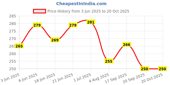 flipkart.com mahi zone Funny House Play Set-Doll House Set House_B89 mahi zone Price History Graph from 3 Jun 2025 to 19 Oct 2025