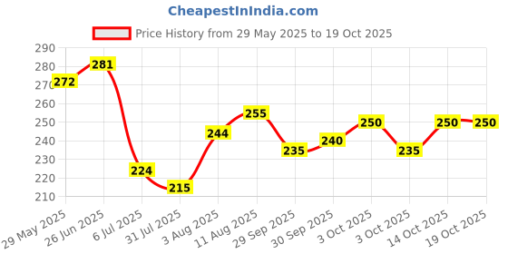 flipkart.com mahi zone Funny House Play Set-Doll House Set (Multicolor) mahi zone Price History Graph from 29 May 2025 to 18 Oct 2025