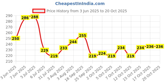 flipkart.com kdsn FUNNY HOUSE PLAY SET-Doll House Set (Multicolor) kdsn Price History Graph from 3 Jun 2025 to 20 Oct 2025