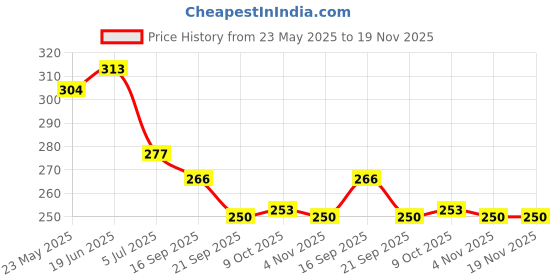 flipkart.com snm97 FUNNY HOUSE PLAY SET-Doll House Set (Multicolor) snm97 Price History Graph from 23 May 2025 to 19 Nov 2025