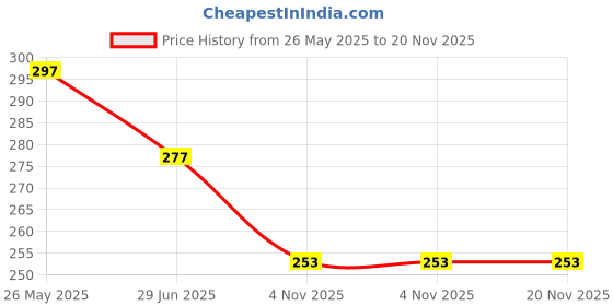 flipkart.com snm97 FUNNY HOUSE PLAY SET-Doll House Set (Multicolor) snm97 Price History Graph from 26 May 2025 to 19 Nov 2025