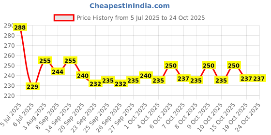flipkart.com mewox Funny House Play Set Doll House Set Multicolor Made in India Toys (Small) mewox Price History Graph from 5 Jul 2025 to 24 Oct 2025