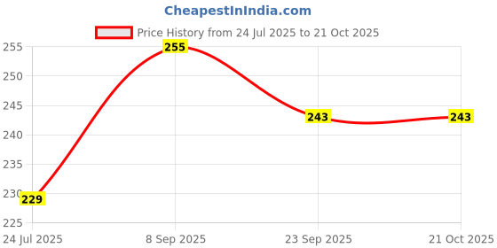 flipkart.com snm97 Funny House Play Set Doll House Set Multicolor Made in India Toys (Small) snm97 Price History Graph from 24 Jul 2025 to 20 Oct 2025