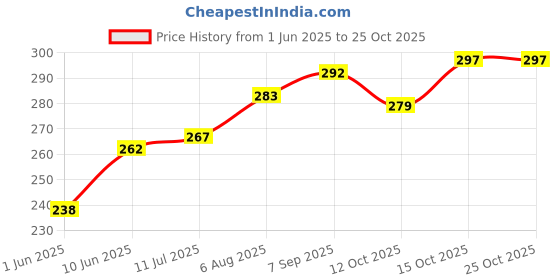 flipkart.com tricolor FUNNY HOUSE PLAY SET-Doll House Set (Multicolor) (Multicolor) tricolor Price History Graph from 1 Jun 2025 to 25 Oct 2025