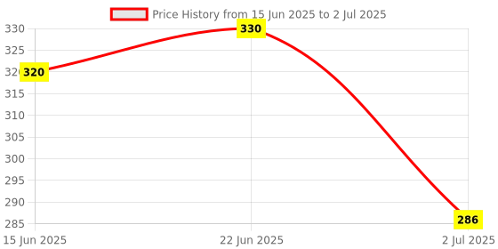 flipkart.com snm97 Funny House Play Set-Doll House Set (Multicolor)_095 snm97 Price History Graph from 15 Jun 2025 to 2 Jul 2025