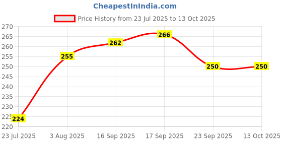 flipkart.com mahi zone Funny House Play Set-Doll House Set (Multicolor)_097 mahi zone Price History Graph from 23 Jul 2025 to 13 Oct 2025