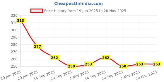 flipkart.com snm97 Funny House Play Set-Doll House Set (Multicolor)_097 snm97 Price History Graph from 19 Jun 2025 to 20 Nov 2025