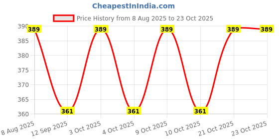 flipkart.com komalsgenterprises Funny House Play Set Doll House With Furnitucher set komalsgenterprises Price History Graph from 8 Aug 2025 to 23 Oct 2025