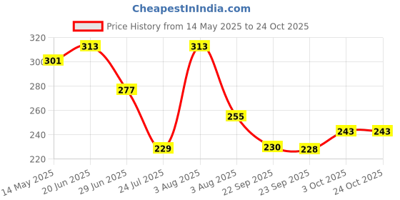 flipkart.com snm97 Funny House Play Set Doll House With Open able Door And Furniture For Kids snm97 Price History Graph from 14 May 2025 to 23 Oct 2025