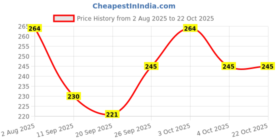 flipkart.com tushika Funny House Play Set Doll House With Open able Door And Furniture For Kids tushika Price History Graph from 2 Aug 2025 to 21 Oct 2025