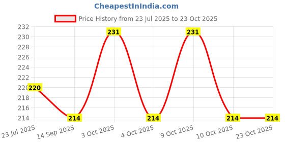 flipkart.com komalsgenterprises Funny House Play Set Doll House_5 komalsgenterprises Price History Graph from 23 Jul 2025 to 22 Oct 2025