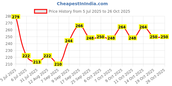 flipkart.com dhruv-enterprise Funny House Play Set For Girl and Kids dhruv-enterprise Price History Graph from 5 Jul 2025 to 25 Oct 2025