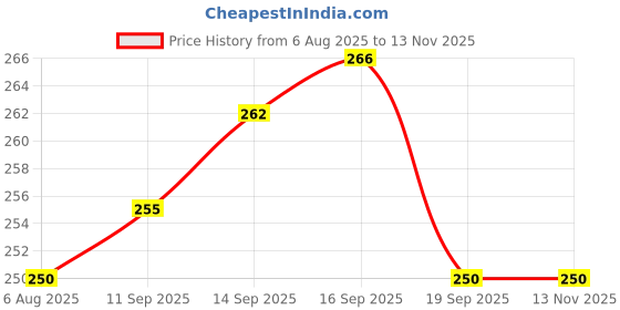 flipkart.com mahi zone Funny House Play Set-House Set mahi zone Price History Graph from 6 Aug 2025 to 12 Nov 2025