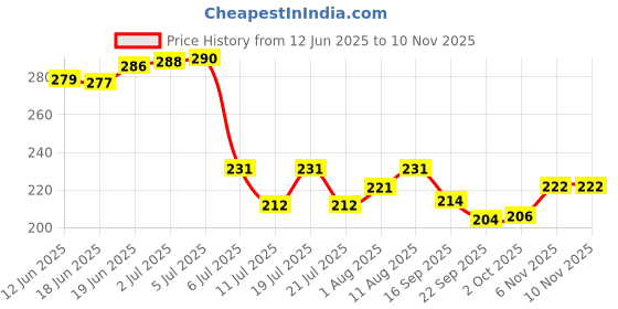 flipkart.com bhagat infotech Funny House Play Set Made in India Small Doll House Playset (Pack of 1) bhagat infotech Price History Graph from 12 Jun 2025 to 10 Nov 2025