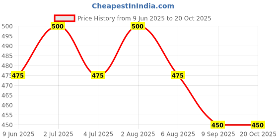 flipkart.com dream choice Funny House Play Set | Doll House Play Set for Girls & Boys with Accessories-1 dream choice Price History Graph from 9 Jun 2025 to 19 Oct 2025