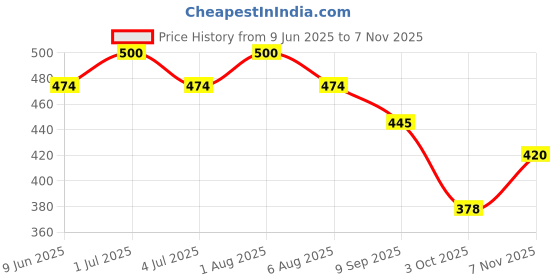 flipkart.com dream choice Funny House Play Set | Doll House Play Set for Girls & Boys with Accessories-14 dream choice Price History Graph from 9 Jun 2025 to 7 Nov 2025