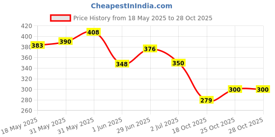 flipkart.com gedi Funny Musical Rechargeable Dancing Talking Cactus Toy for Baby Kids Playing gedi Price History Graph from 18 May 2025 to 28 Oct 2025