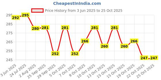 flipkart.com bestlook Funny Ridding Rabbit Design Bunny Helmet Cover for Full Face Pink Helmet Cover Helmet Buckle Clip bestlook Price History Graph from 3 Jun 2025 to 24 Oct 2025