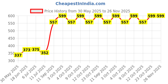 flipkart.com myhoodwink Funny Ring Toss 5 Poles Game For Kids myhoodwink Price History Graph from 30 May 2025 to 26 Nov 2025