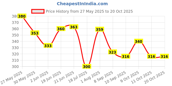 flipkart.com jsg funny small size piano for kids musical toy for baby piano jsg Price History Graph from 27 May 2025 to 20 Oct 2025