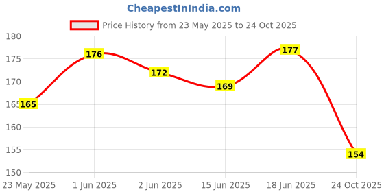 flipkart.com marmoris ecom Funny Smiley Emoji Erasers for Kids, Lovely Happy Rubber, Non-Toxic 36 Pcs Non-Toxic Eraser marmoris ecom Price History Graph from 23 May 2025 to 24 Oct 2025