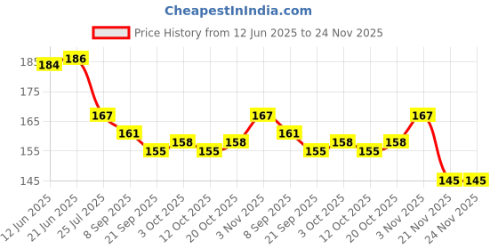 flipkart.com barodian's funny Teddy 5 Rings (Small), Brilliant Basics Rock-a-Stack, Multicolor | Kids Learning, Stacking, Colors, Shapes, Designs barodian's Price History Graph from 12 Jun 2025 to 24 Nov 2025