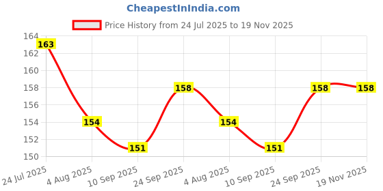 flipkart.com moye funny toys ring for kids 7 ring moye Price History Graph from 24 Jul 2025 to 19 Nov 2025