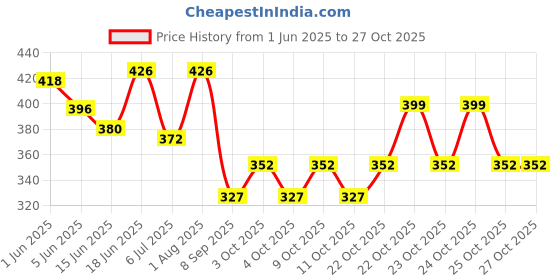 flipkart.com finaro Funny Wriggle Doll Talking Game Singing Plush--Recording Musical Dancing Cactu finaro Price History Graph from 1 Jun 2025 to 27 Oct 2025