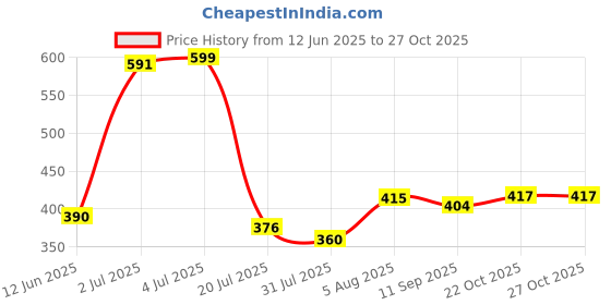 flipkart.com fastfriend Funny Wriggle Doll Talking Game Singing Plush--Recording Musical Dancing Cactus fastfriend Price History Graph from 12 Jun 2025 to 27 Oct 2025
