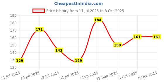 flipkart.com funoshan Mini Jet A-747 funoshan Price History Graph from 11 Jul 2025 to 8 Oct 2025