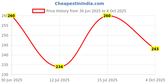 flipkart.com funplay Aloe Vera Dotted Condom (Set of 2, 20 Sheets) Condom funplay Price History Graph from 30 Jun 2025 to 4 Oct 2025