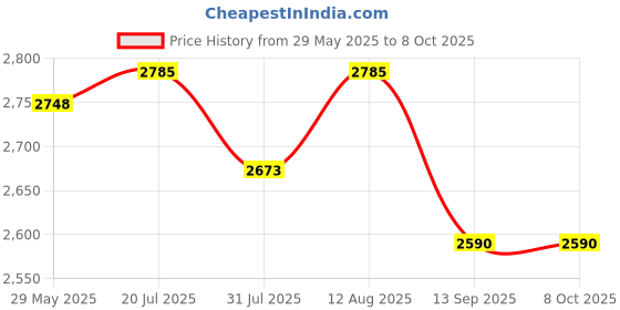 flipkart.com funride Beetle Swing Car Rider With Parental Handle with Steering Music and Lights Rideons & Wagons Non Battery Operated Ride On funride Price History Graph from 29 May 2025 to 7 Oct 2025