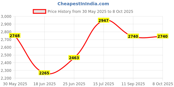 flipkart.com funride Beetle Swing Car Rider With Parental Handle with Steering Music and Lights Rideons & Wagons Non Battery Operated Ride On funride Price History Graph from 30 May 2025 to 8 Oct 2025