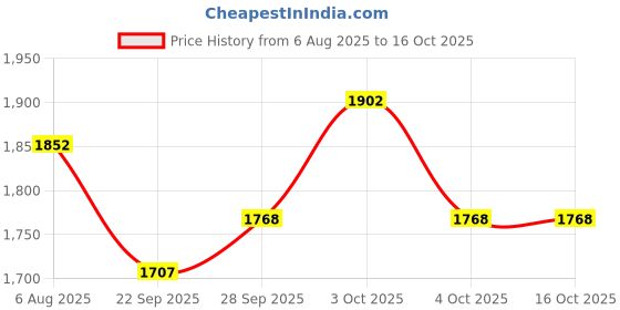 flipkart.com fun ride FunRide Kids Scooter - RUSH Three Wheel Kick Scooters for Boys and Girls with SIPPER, BELL, Adjustable Height and Rear Brake - 3 Wheels Skate for Age 3 -10 Years fun ride Price History Graph from 6 Aug 2025 to 16 Oct 2025