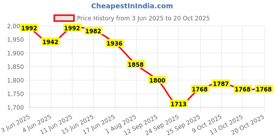flipkart.com fun ride FunRide Kids Scooter - RUSH Three Wheel Kick Scooters for Boys and Girls with SIPPER, BELL, Adjustable Height and Rear Brake - 3 Wheels Skate for Age 3 -10 Years fun ride Price History Graph from 3 Jun 2025 to 20 Oct 2025