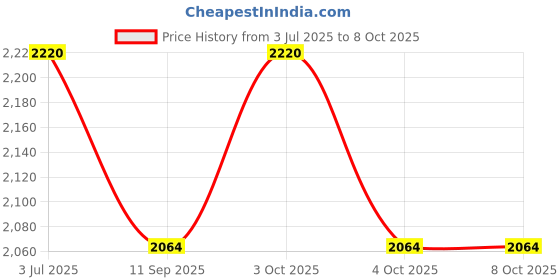 flipkart.com funride Rideons & Wagons Non Battery Operated Ride On funride Price History Graph from 3 Jul 2025 to 7 Oct 2025