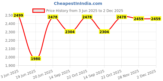 flipkart.com funride Rideons & Wagons Non Battery Operated Ride On funride Price History Graph from 3 Jun 2025 to 2 Dec 2025