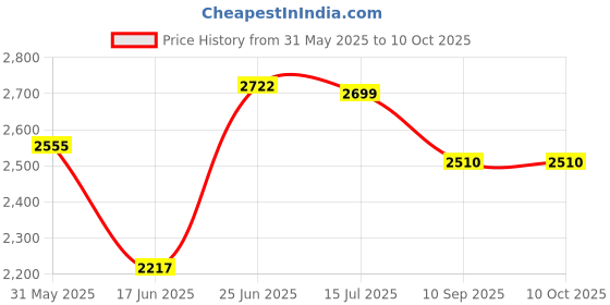 flipkart.com funride Rideons & Wagons Non Battery Operated Ride On funride Price History Graph from 31 May 2025 to 10 Oct 2025
