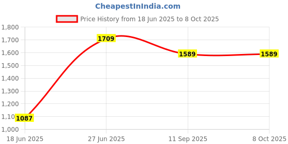 flipkart.com funride Rideons & Wagons Non Battery Operated Ride On funride Price History Graph from 18 Jun 2025 to 8 Oct 2025