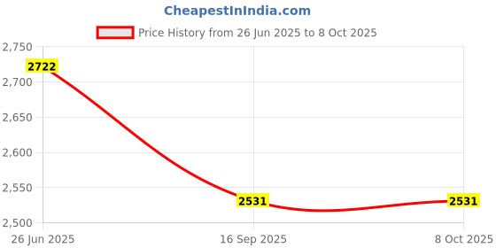 flipkart.com funride Rideons & Wagons Non Battery Operated Ride On funride Price History Graph from 26 Jun 2025 to 8 Oct 2025