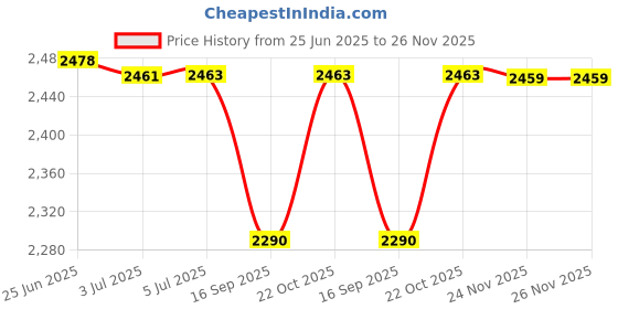 flipkart.com funride Rideons & Wagons Non Battery Operated Ride On funride Price History Graph from 25 Jun 2025 to 25 Nov 2025