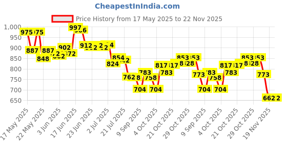flipkart.com funrise 4 feet Summer Special Swimming Pool, Bath tub, Water Pool for Kids (Multicolor) Inflatable Swimming Pool funrise Price History Graph from 17 May 2025 to 22 Nov 2025